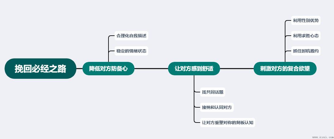 分手断联后挽回技巧